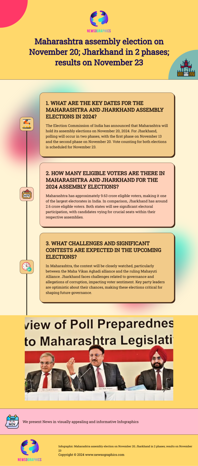 Maharashtra assembly election on November 20; Jharkhand in 2 phases; results on November 23