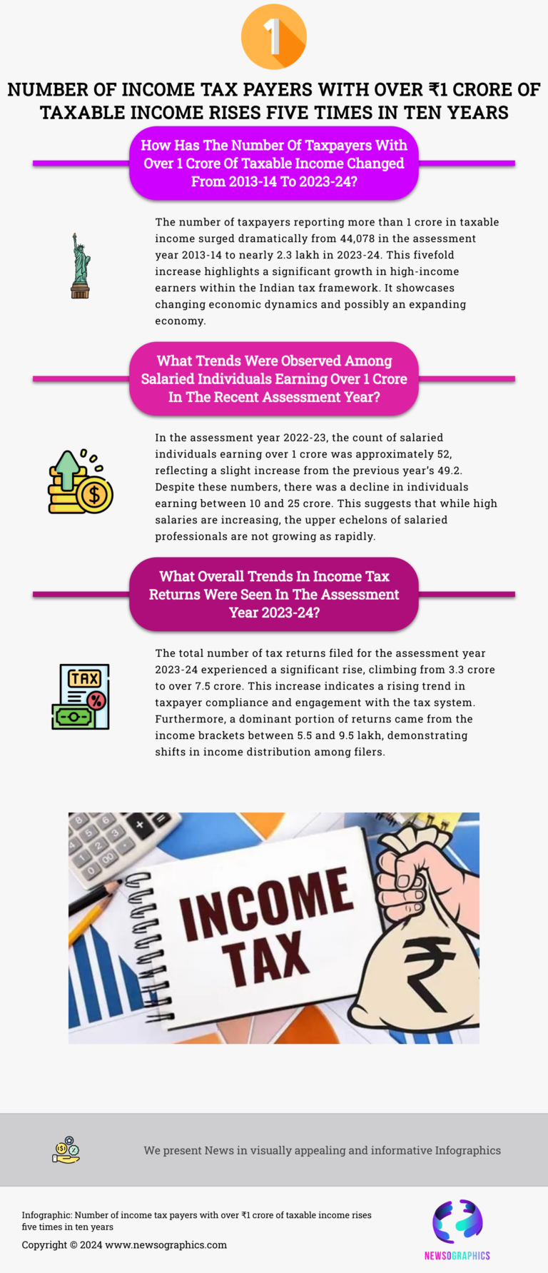 Number of income tax payers with over ₹1 crore of taxable income rises five times in ten years