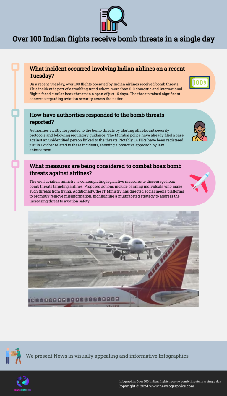 Over 100 Indian flights receive bomb threats in a single day