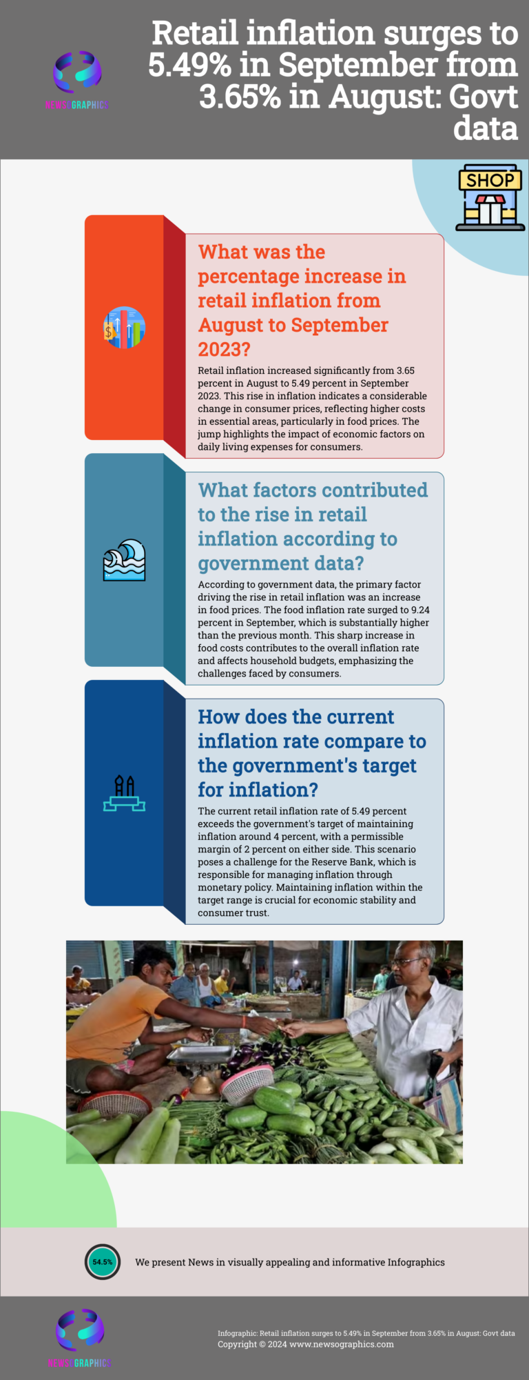 Retail inflation surges to 5.49% in September from 3.65% in August: Govt data