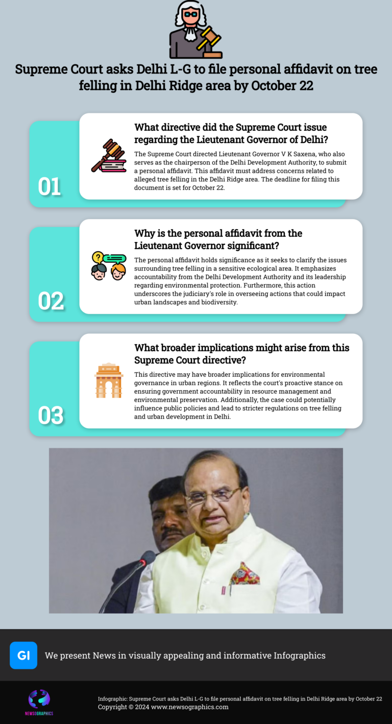 Supreme Court asks Delhi L-G to file personal affidavit on tree felling in Delhi Ridge area by October 22