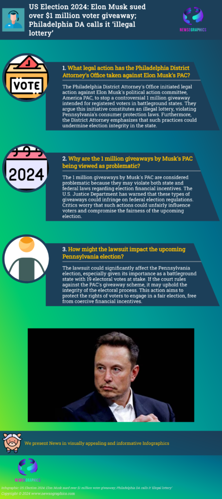 US Election 2024: Elon Musk sued over $1 million voter giveaway; Philadelphia DA calls it ‘illegal lottery’