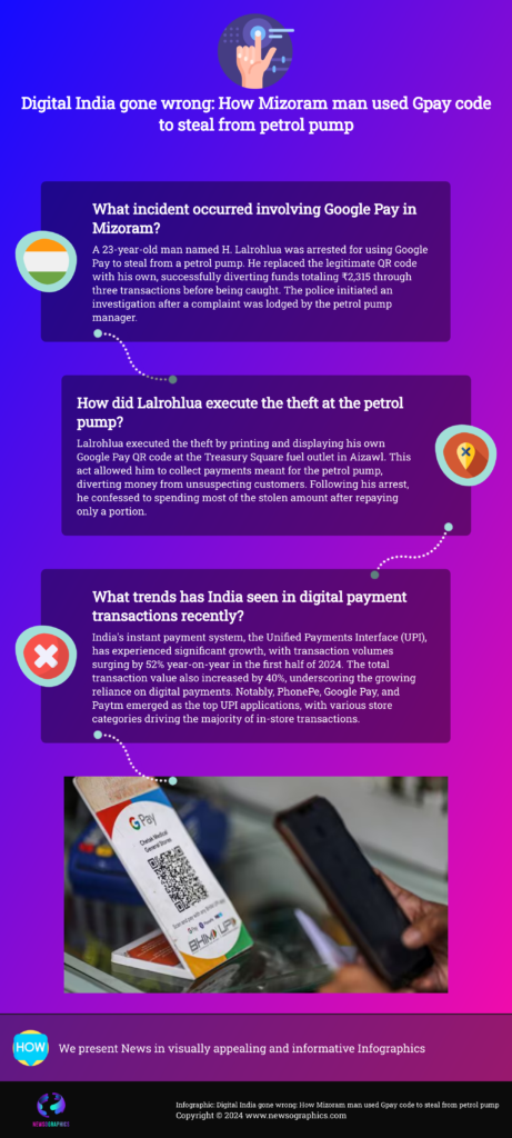 Digital India gone wrong: How Mizoram man used Gpay code to steal from petrol pump