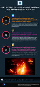 Eight hotspot districts account for 62% of total farm fire cases in Punjab