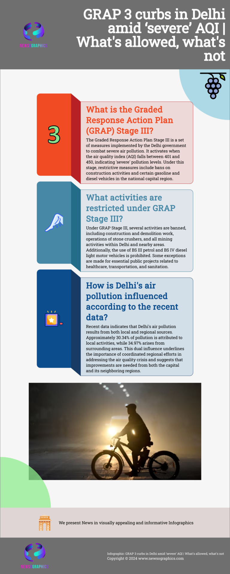 GRAP 3 curbs in Delhi amid ‘severe’ AQI | What’s allowed, what’s not