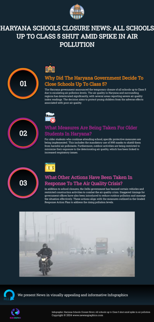Haryana Schools Closure News: All schools up to Class 5 shut amid spike in air pollution