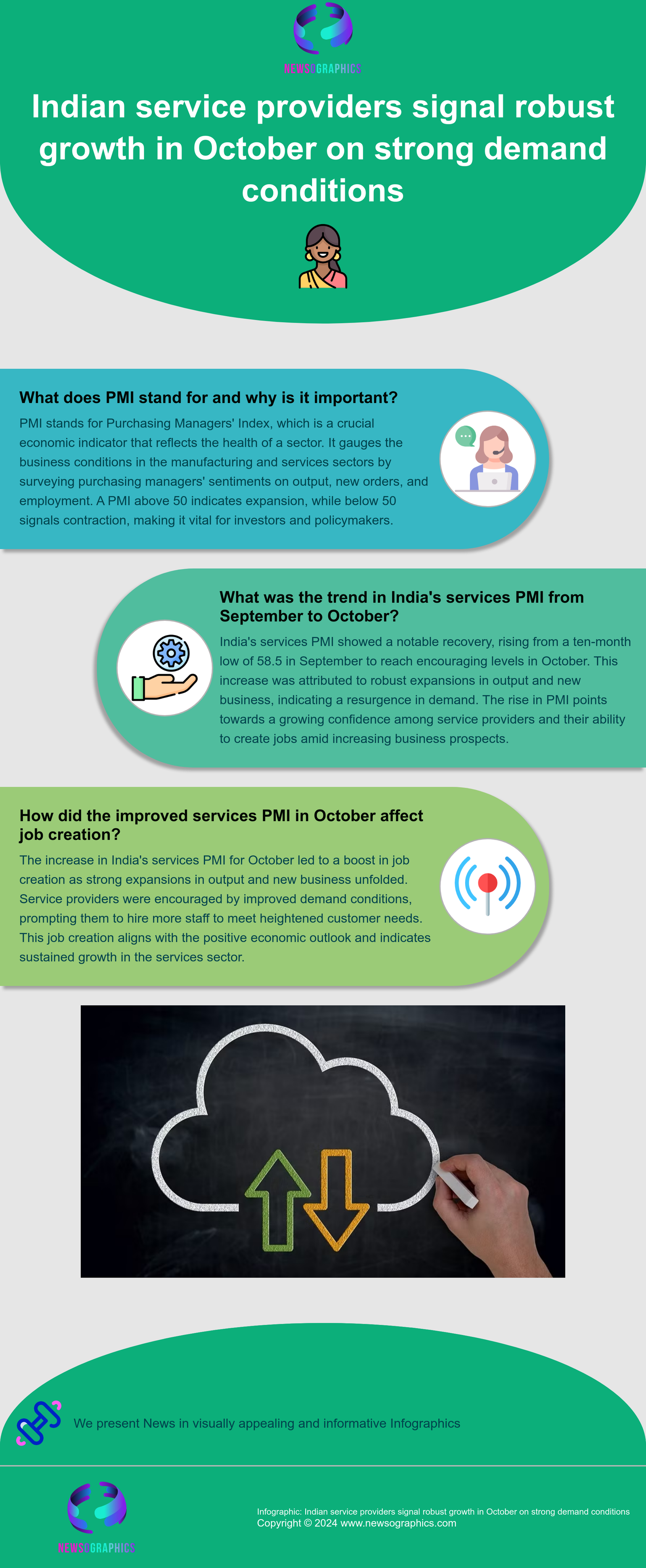 Indian service providers signal robust growth in October on strong demand conditions