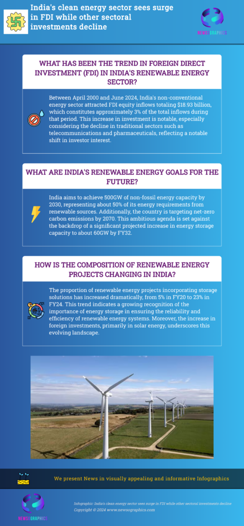 India's clean energy sector sees surge in FDI while other sectoral investments decline