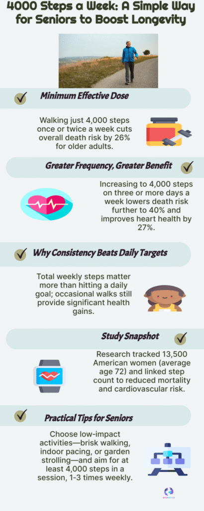 4,000 Steps Once a Week Cuts Early Death Risk in Older Adults — Study 6 4000 Steps a Week A Simple Way for Seniors to Boost Longevity