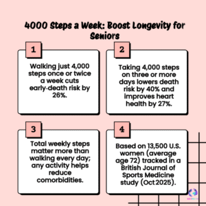4,000 Steps Once a Week Cuts Early Death Risk in Older Adults — Study