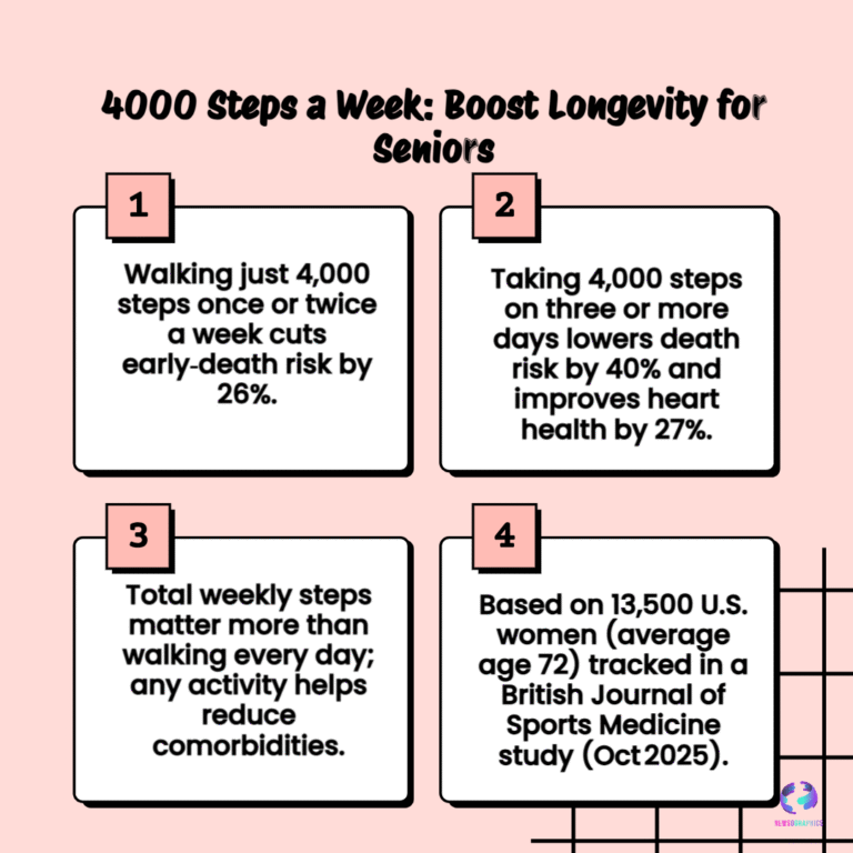 4,000 Steps Once a Week Cuts Early Death Risk in Older Adults — Study