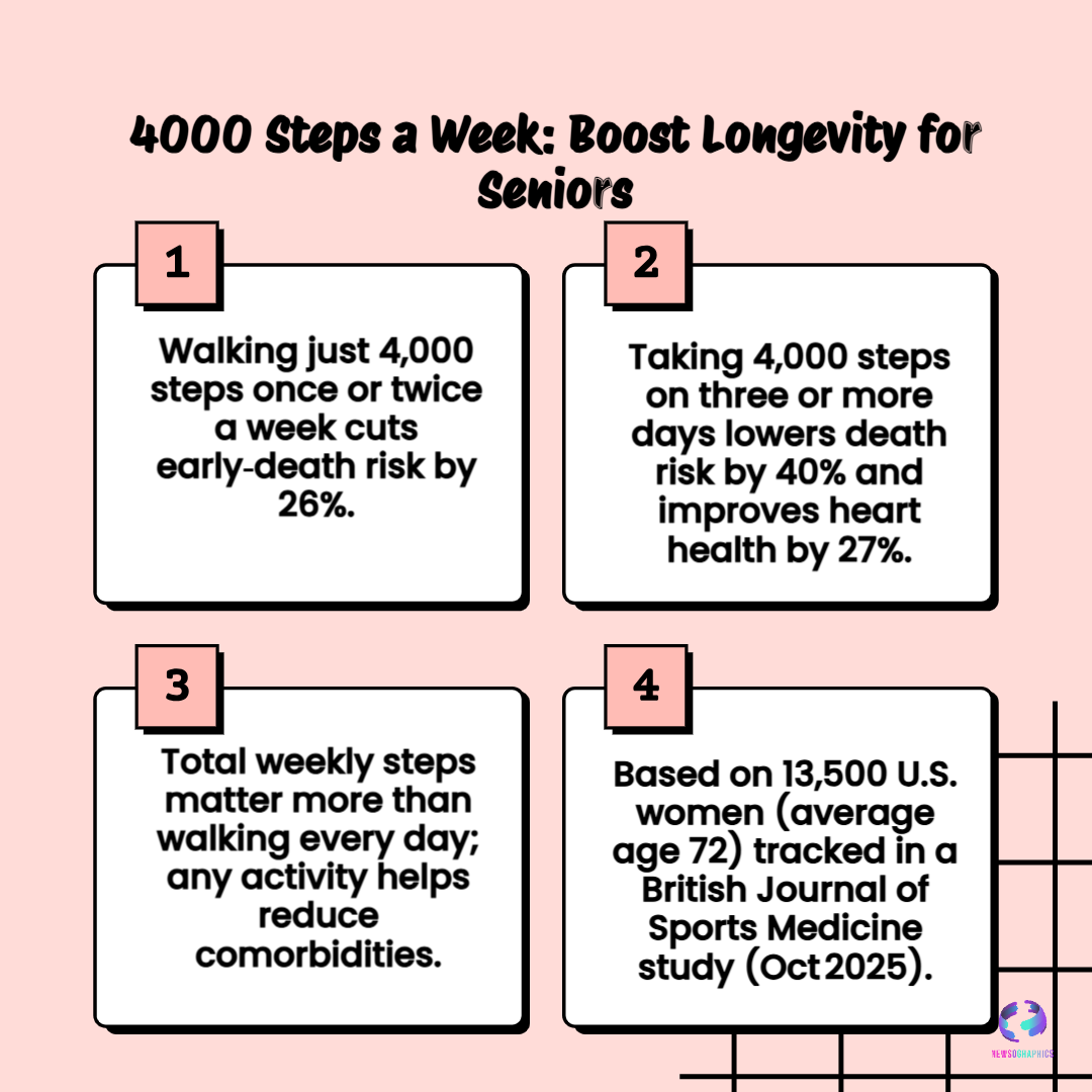 4000 Steps a Week Boost Longevity for Seniors