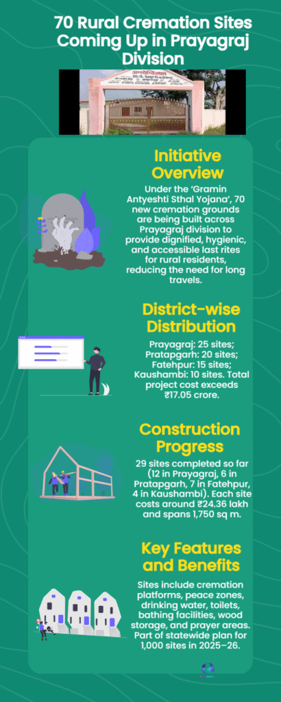 Prayagraj (UP) Big Step for Dignity: 70 New Rural Cremation Sites to Transform Villages 6 Prayagraj