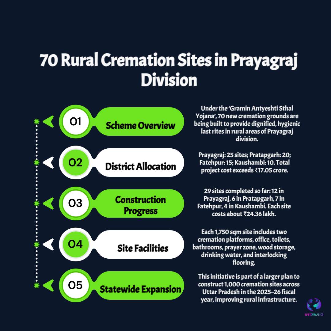 Prayagraj (UP) Big Step for Dignity: 70 New Rural Cremation Sites to Transform Villages 5 Prayagraj