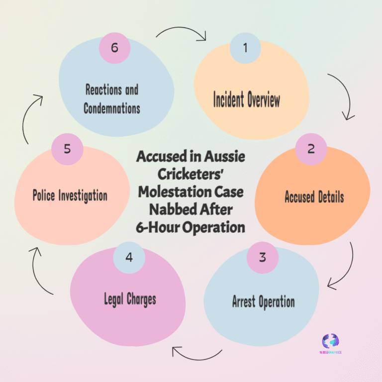 Accused in Aussie Cricketers Molestation Case Arrested After 6-Hour Police Operation 8 Accused in Aussie Cricketers Molestation Case Arrested After 6-Hour Police Operation