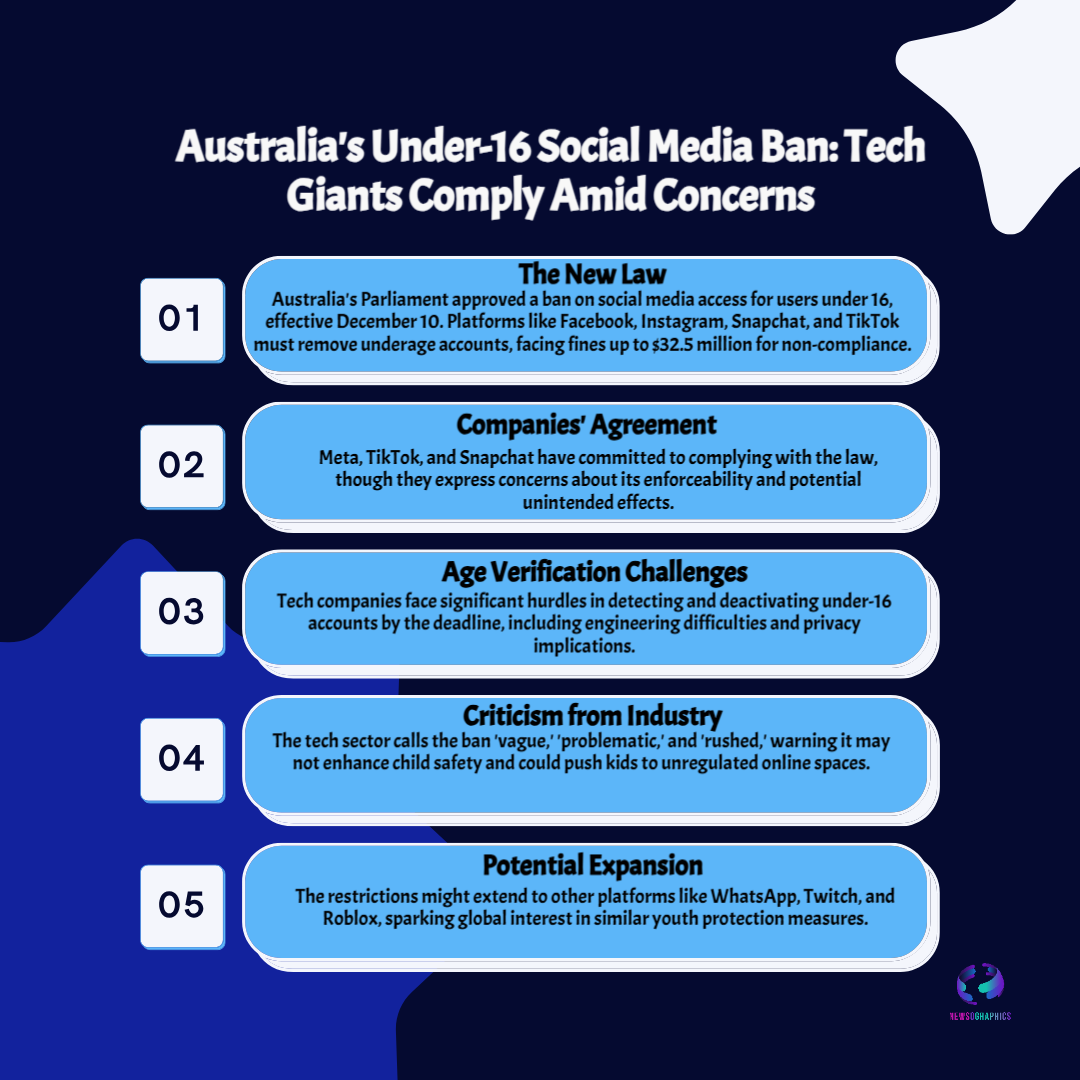 Australia Bold Crackdown Social Media Rules: Meta, TikTok & Snap to Block Under-16 Accounts 5 Social Media