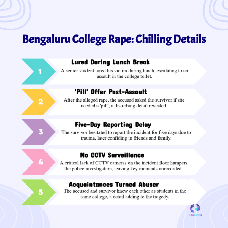 Bengaluru college rape case: forced kiss, ‘pill’ and no CCTV