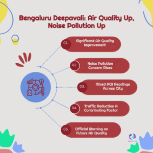 Bengaluru Air Quality Improves 98% This Diwali, Noise Pollution Rises