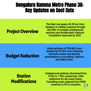 Bengaluru Metro Makeover: Smarter, Leaner & Future-Ready After ₹2,920-Crore Budget Revamp