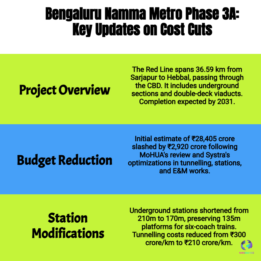 Bengaluru Metro Makeover: Smarter, Leaner & Future-Ready After ₹2,920-Crore Budget Revamp 5 Bengaluru