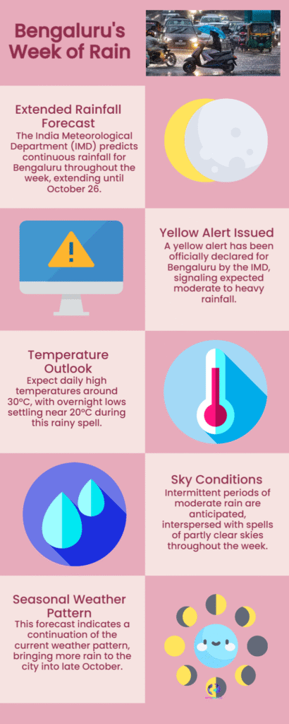 Bengaluru rain forecast Oct 2025 — IMD issues yellow alert 6 Bengalurus Week of Rain