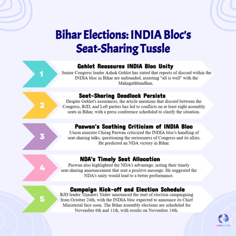 Gehlot: ‘Friendly fights’ within INDIA bloc — Bihar deadlock