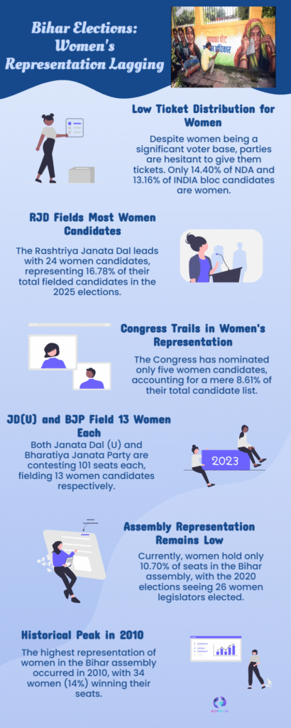 Bihar Elections Womens Representation Lagging