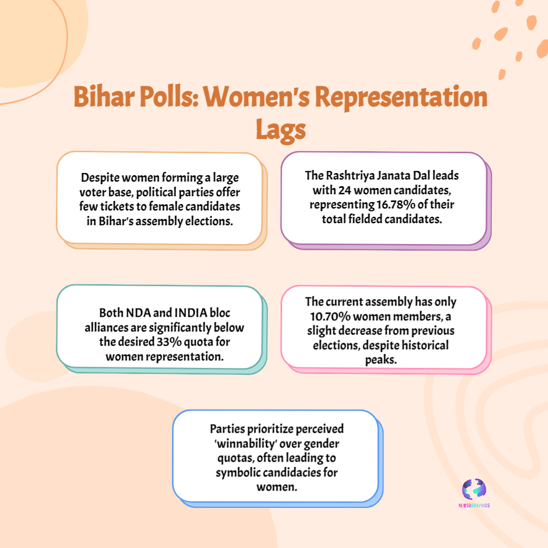 Bihar Polls Womens Representation Lags
