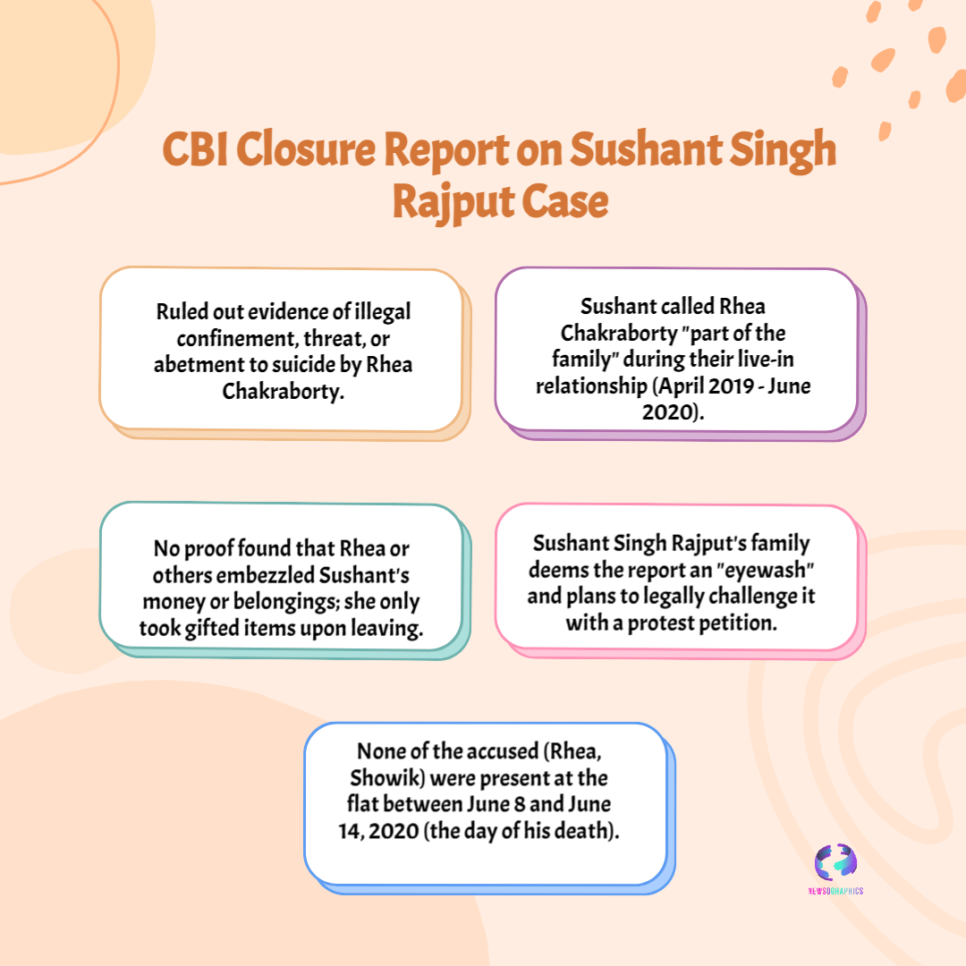 CBI Closure Report on Sushant Singh Rajput Case