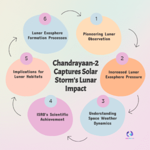 Chandrayaan-2 Makes First-Ever Detection of CME Effects on Moon