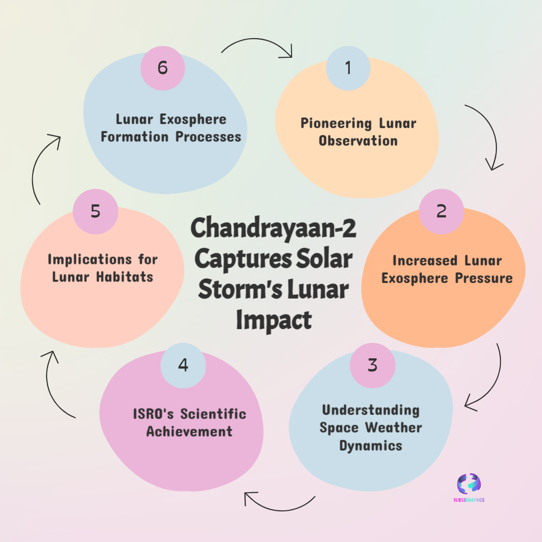 Chandrayaan 2 Captures Solar Storms Lunar Impact 1