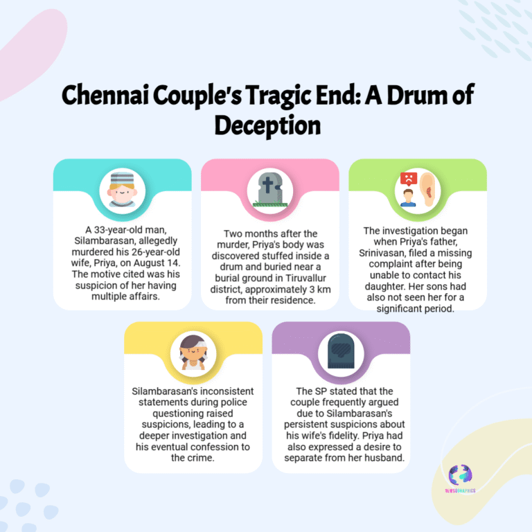 Man Kills Wife, Body Found in Drum Near Chennai — Arrest Made