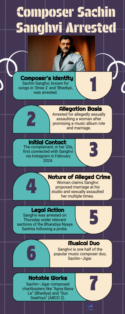 Sachin Sanghvi Arrested Over Sexual Assault Allegation — Composer of Stree 2 & Bhediya 6 Sachin Sanghvi