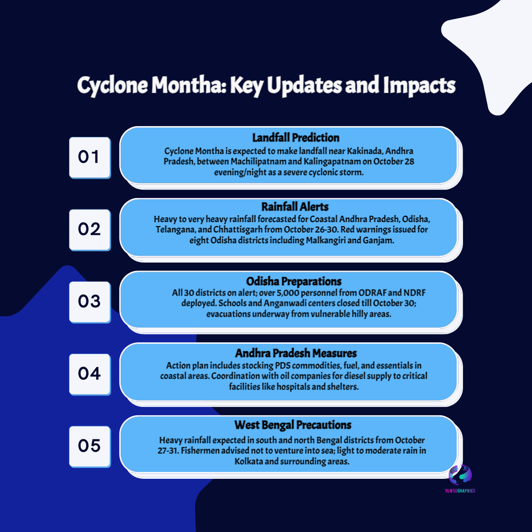 Cyclone Montha Strikes: Andhra Braces for Impact, Heavy Rain Triggers School Closures 5 Cyclone