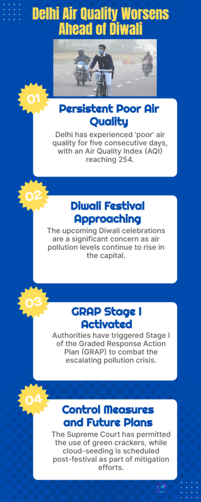 Delhi AQI Poor Ahead of Diwali — AQI 254, GRAP Activated 6 Delhi Air Quality Worsens Ahead of Diwali