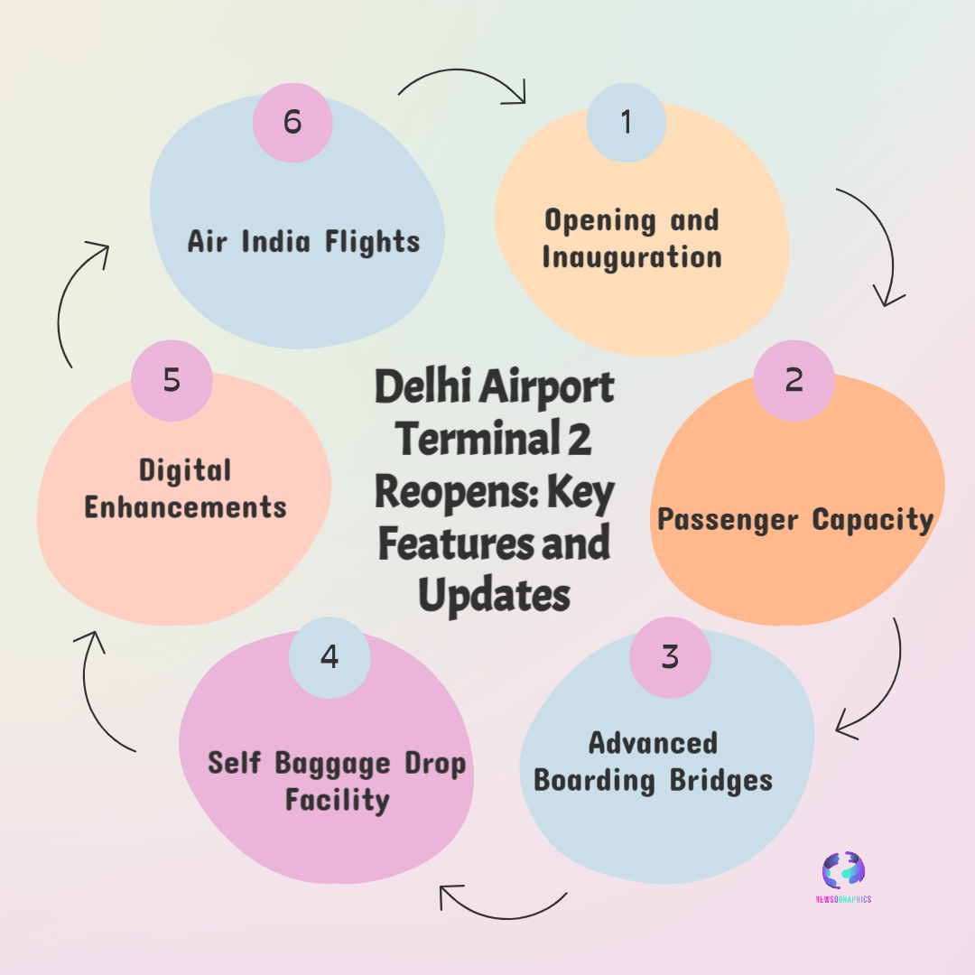 “Delhi Airport Terminal 2 Reopens with Exciting New Features from October 26, 2025 — A Smoother Travel Experience Awaits!” 5 Delhi Airport Terminal 2