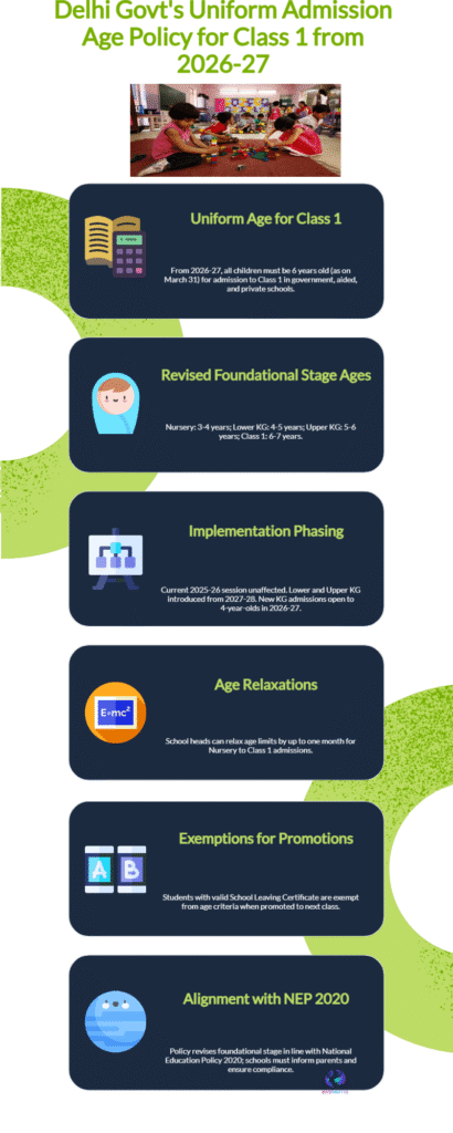 “Delhi Government Announces Major Education Breakthrough: Class 1 Admission Age Fixed at 6 Years from 2026-27” 6 Delhi Government