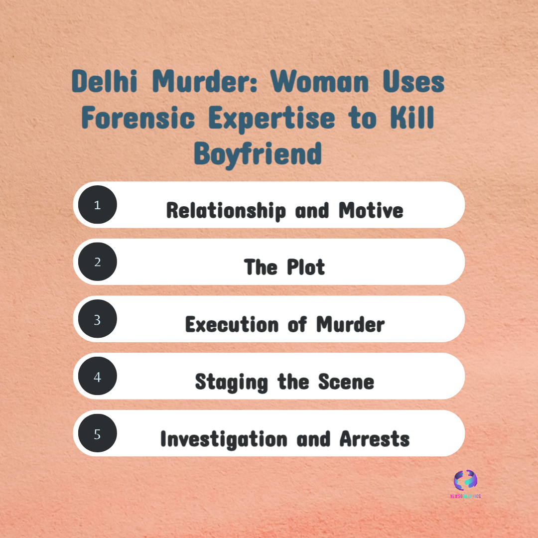 Delhi Police Crack Case: Forensic Student Held for Brutal Murder of Boyfriend 5 Delhi