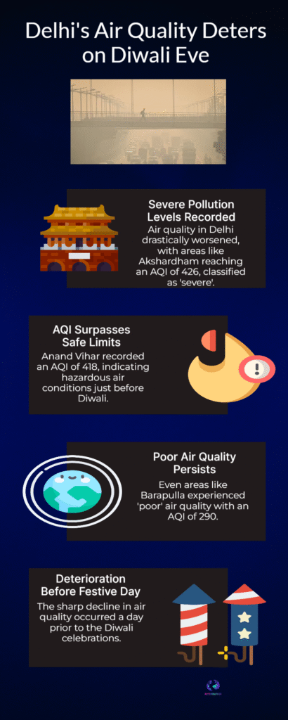 Delhi AQI Crosses 400 on Diwali Eve — Severe Air Quality Alert 6 Delhis Air Quality Deters on Diwali Eve