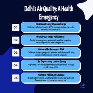 Delhi AQI 2025: Health experts warn of heart, respiratory risks