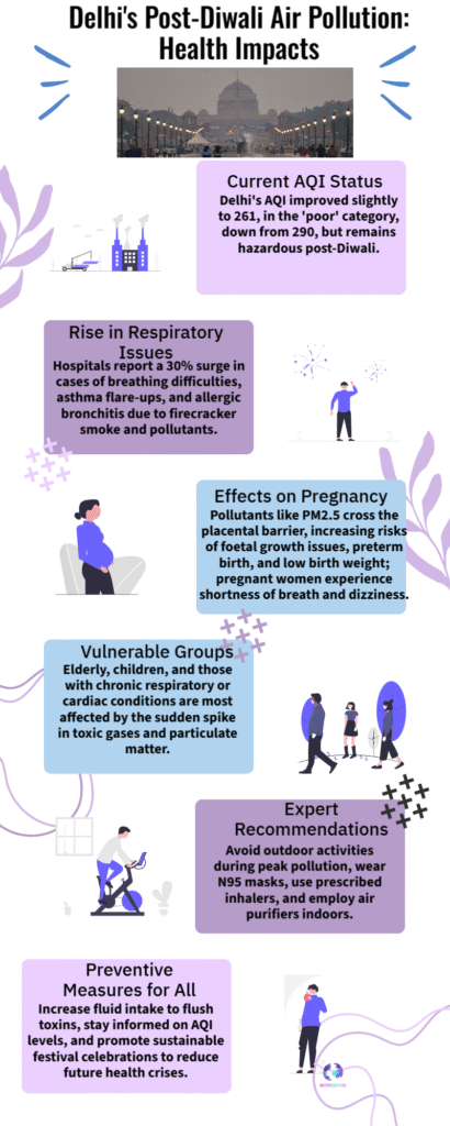 “Delhi AQI Shows Improvement After Diwali, Offering Hope Despite Health Concerns” 6 Diwali