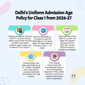 “Delhi Government Announces Major Education Breakthrough: Class 1 Admission Age Fixed at 6 Years from 2026-27”