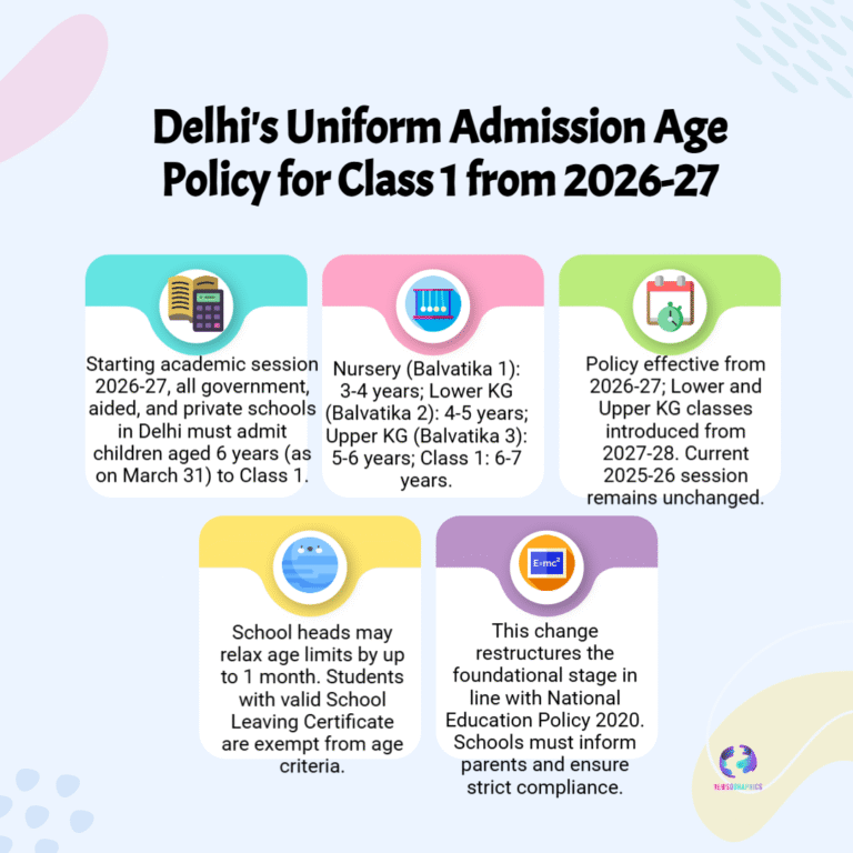 “Delhi Government Announces Major Education Breakthrough: Class 1 Admission Age Fixed at 6 Years from 2026-27” 9 “Delhi Government Announces Major Education Breakthrough: Class 1 Admission Age Fixed at 6 Years from 2026-27”