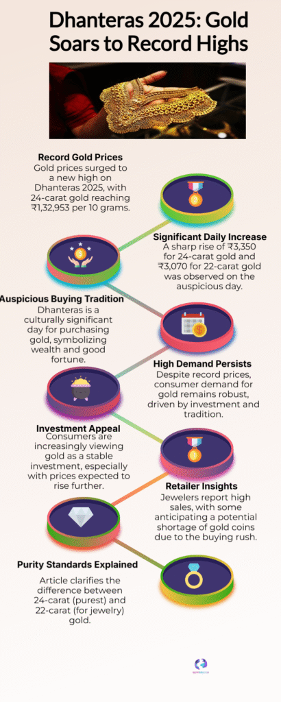 Dhanteras 2025: Gold rate soars — 24K ₹1,32,953 per 10g 6 Dhanteras 2025 Gold Soars to Record Highs