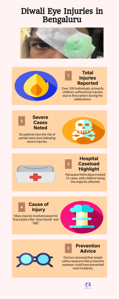 Over 100 Suffer Eye Injuries in Bengaluru During Diwali — Hospitals Warn 6 Diwali Eye Injuries in Bengaluru
