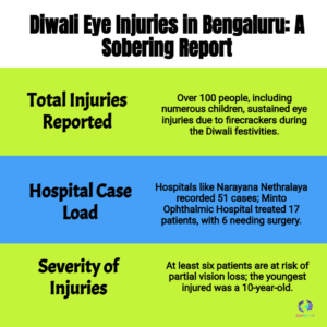 Over 100 Suffer Eye Injuries in Bengaluru During Diwali — Hospitals Warn