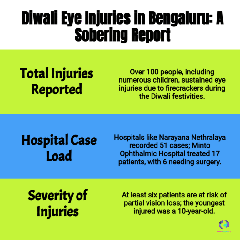 Over 100 Suffer Eye Injuries in Bengaluru During Diwali — Hospitals Warn