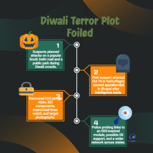 Diwali 2025: Delhi Police Foil ISIS Mall Attack Plot