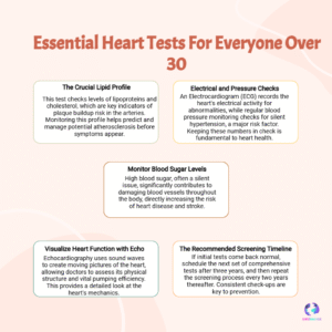 Early heart tests after 30 — Lipid profile, ECG, echo and more advised by Max cardiologist