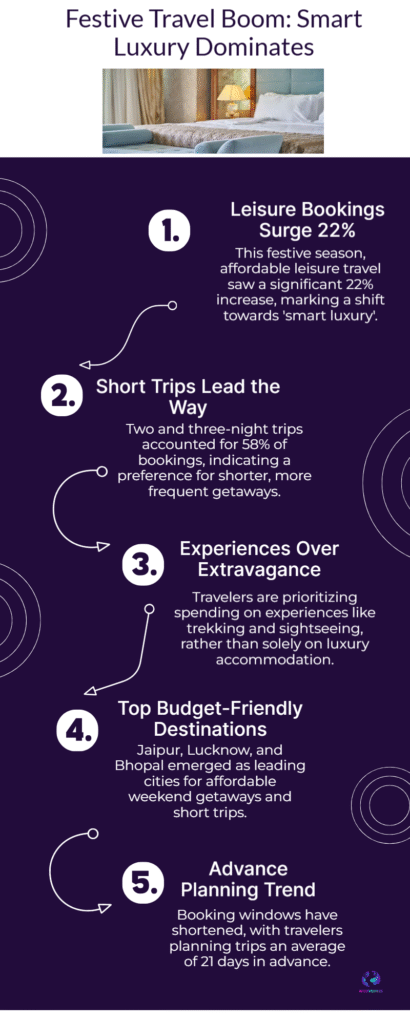 Diwali Weekend Getaways 2025 — Smart Luxury & 22% Booking Surge 6 Festive Travel Boom Smart Luxury Dominates